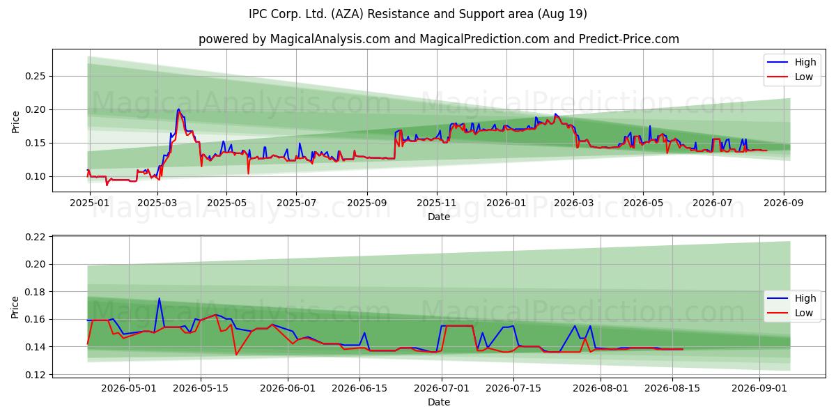  IPC Corp. Ltd. (AZA) Support and Resistance area (18 Aug) 