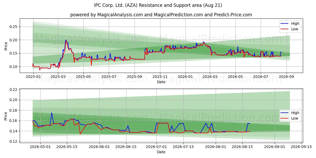  IPC Corp. Ltd. (AZA) Support and Resistance area (19 Aug) 