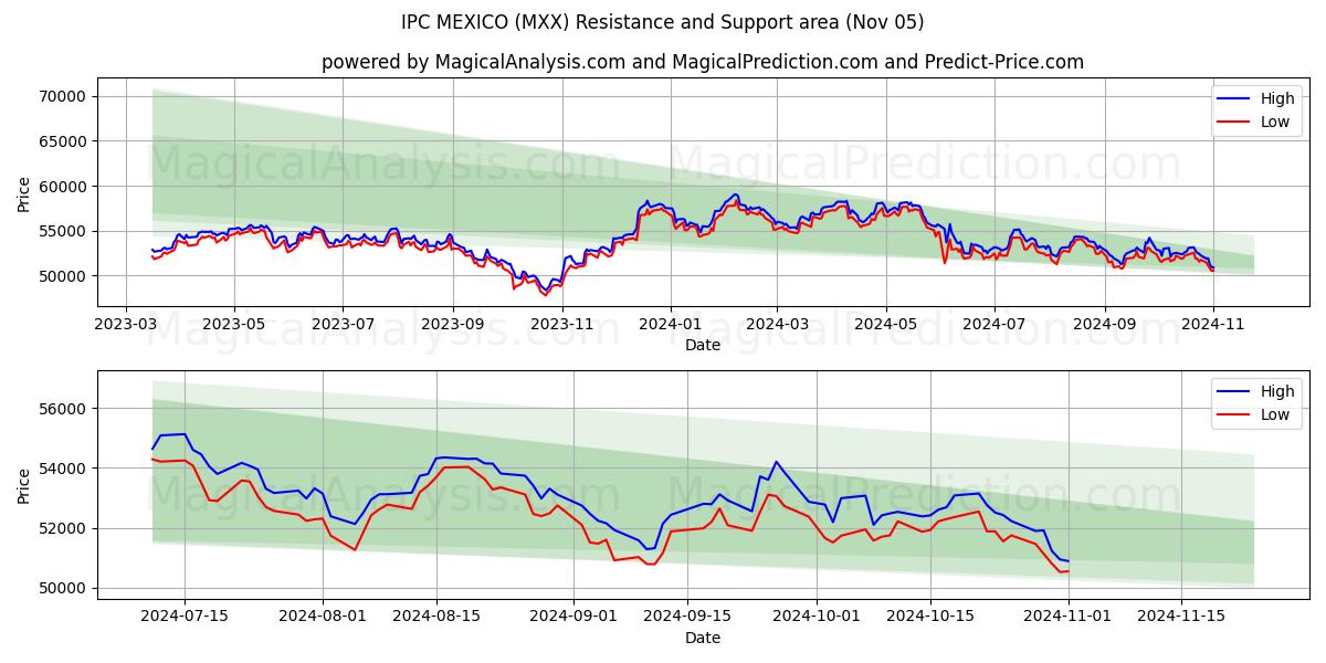  IPC MEXICO (MXX) Support and Resistance area (05 Nov) 