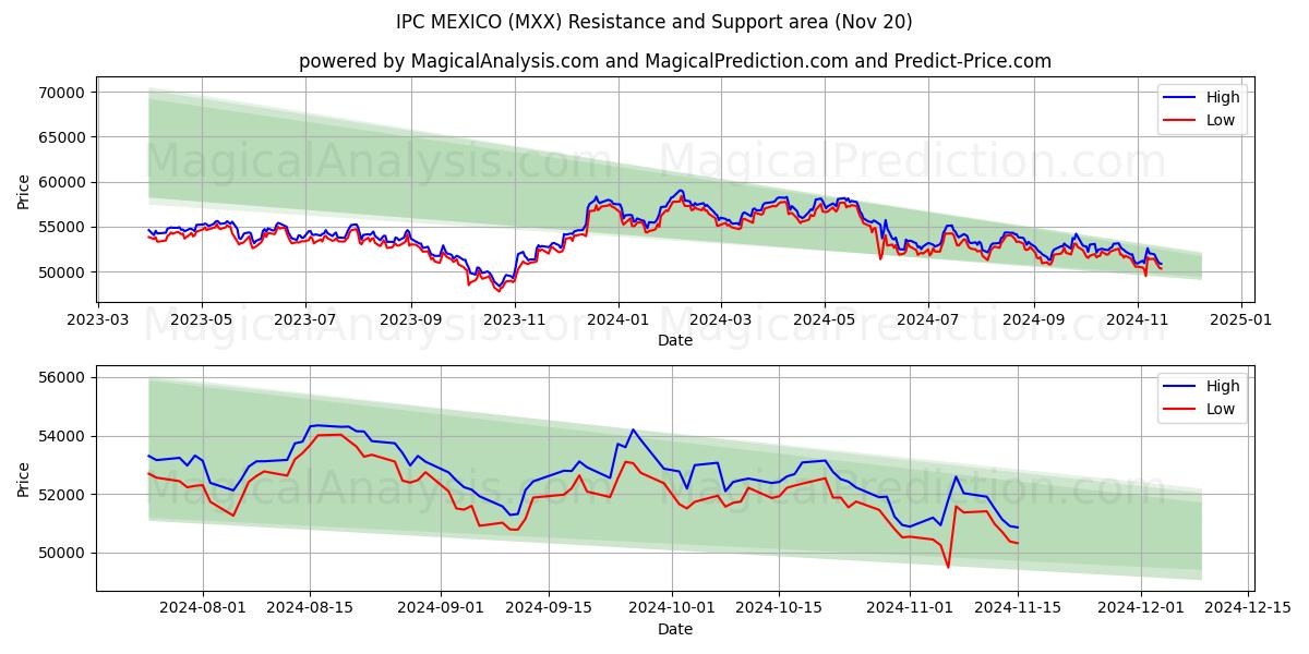  IPC MEXICO (MXX) Support and Resistance area (20 Nov) 