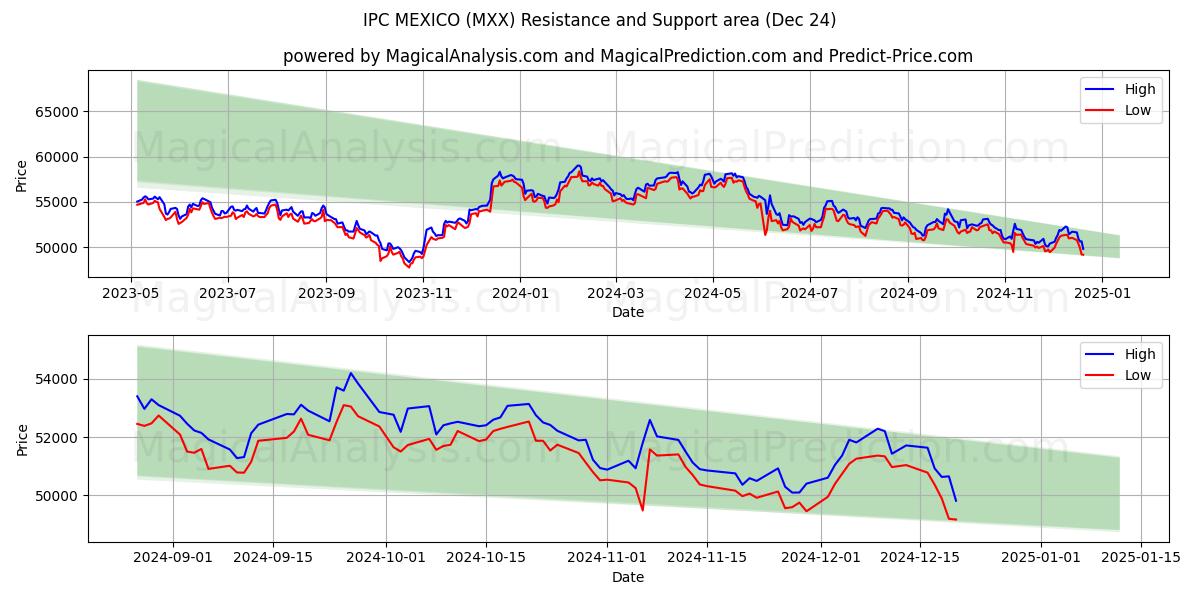  IPC MEXICO (MXX) Support and Resistance area (24 Dec) 