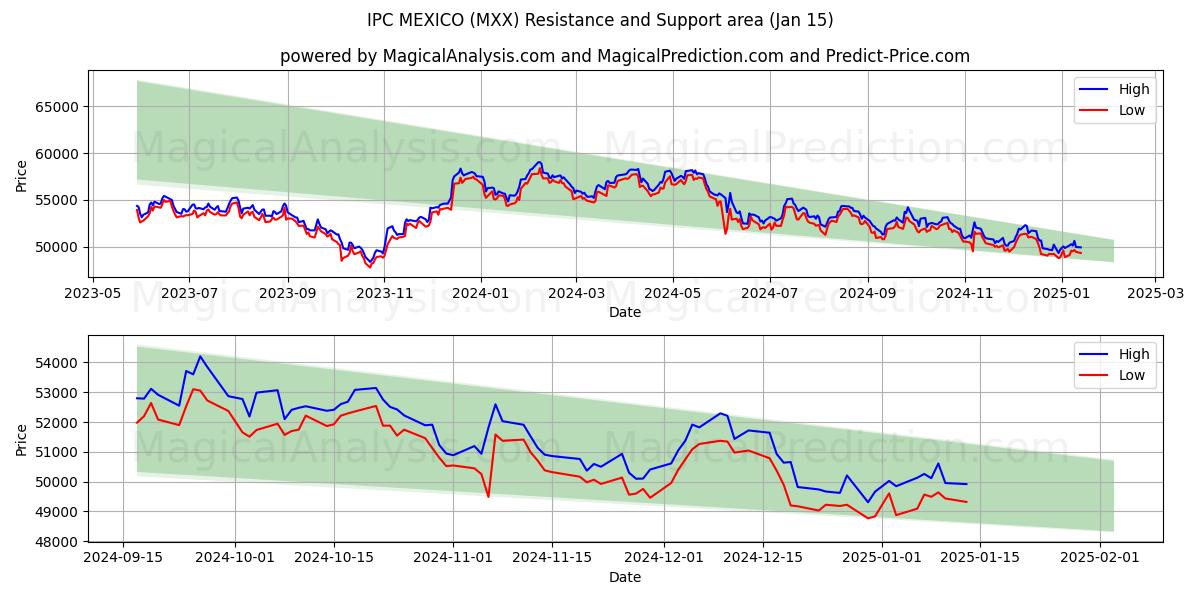  CIB MEXIQUE (MXX) Support and Resistance area (15 Jan) 