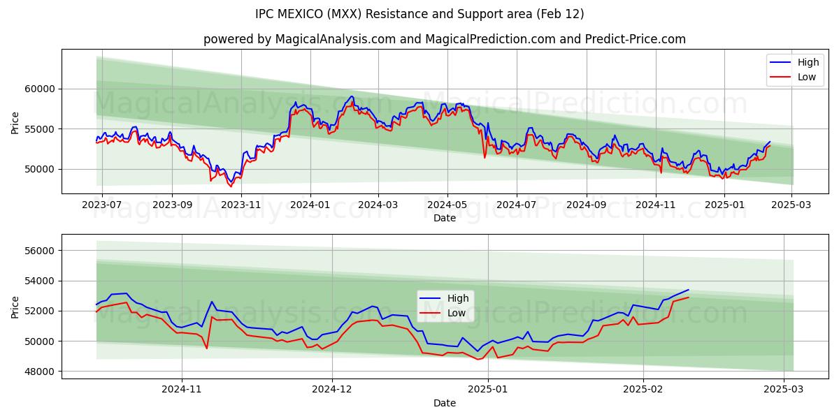  IPC مکزیکو (MXX) Support and Resistance area (28 Jan) 