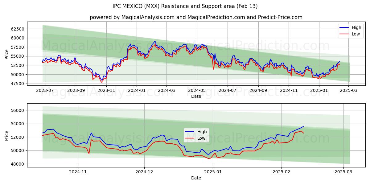  IPCメキシコ (MXX) Support and Resistance area (29 Jan) 