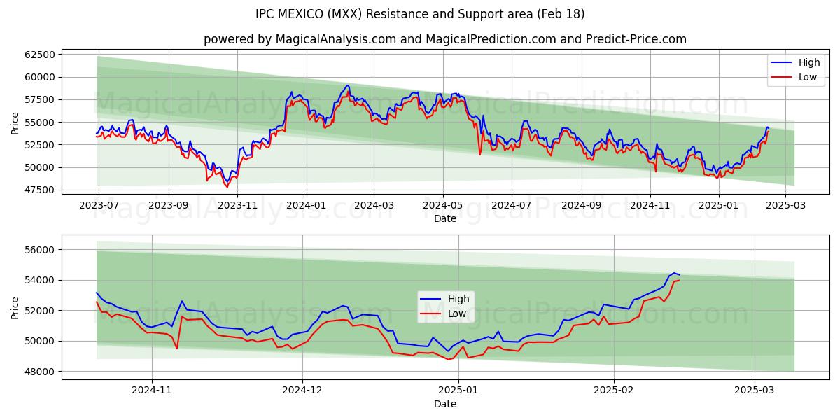  आईपीसी मेक्सिको (MXX) Support and Resistance area (13 Feb) 