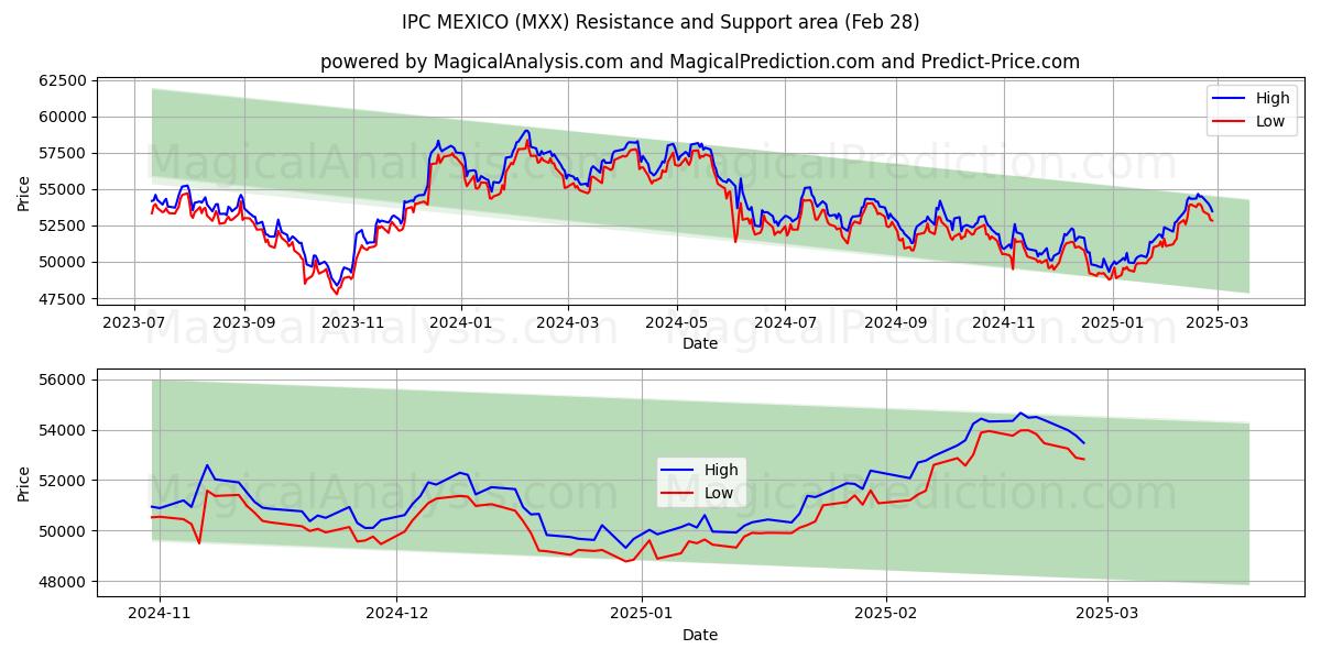  IPC MEXICO (MXX) Support and Resistance area (28 Feb) 