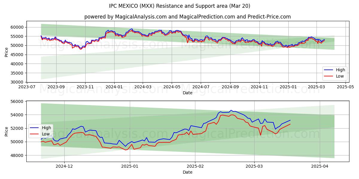  आईपीसी मेक्सिको (MXX) Support and Resistance area (20 Mar) 