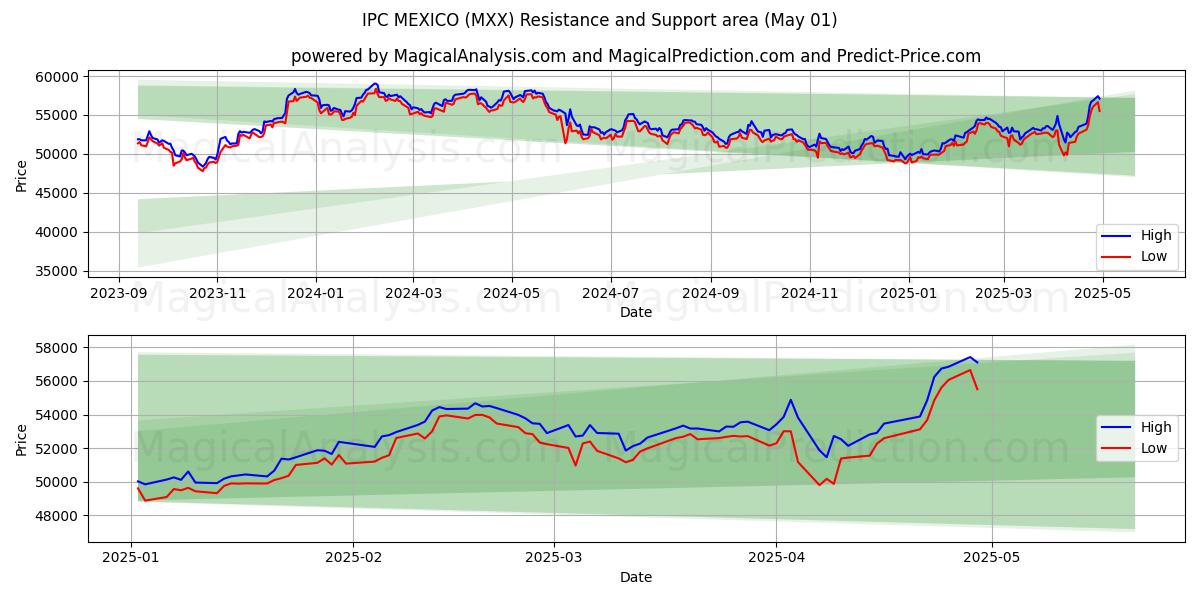  IPC 墨西哥 (MXX) Support and Resistance area (01 May) 