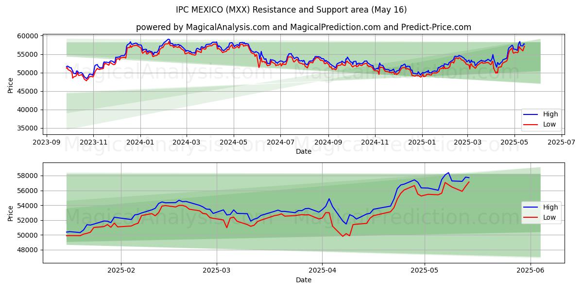  IPC MEXICO (MXX) Support and Resistance area (16 May) 