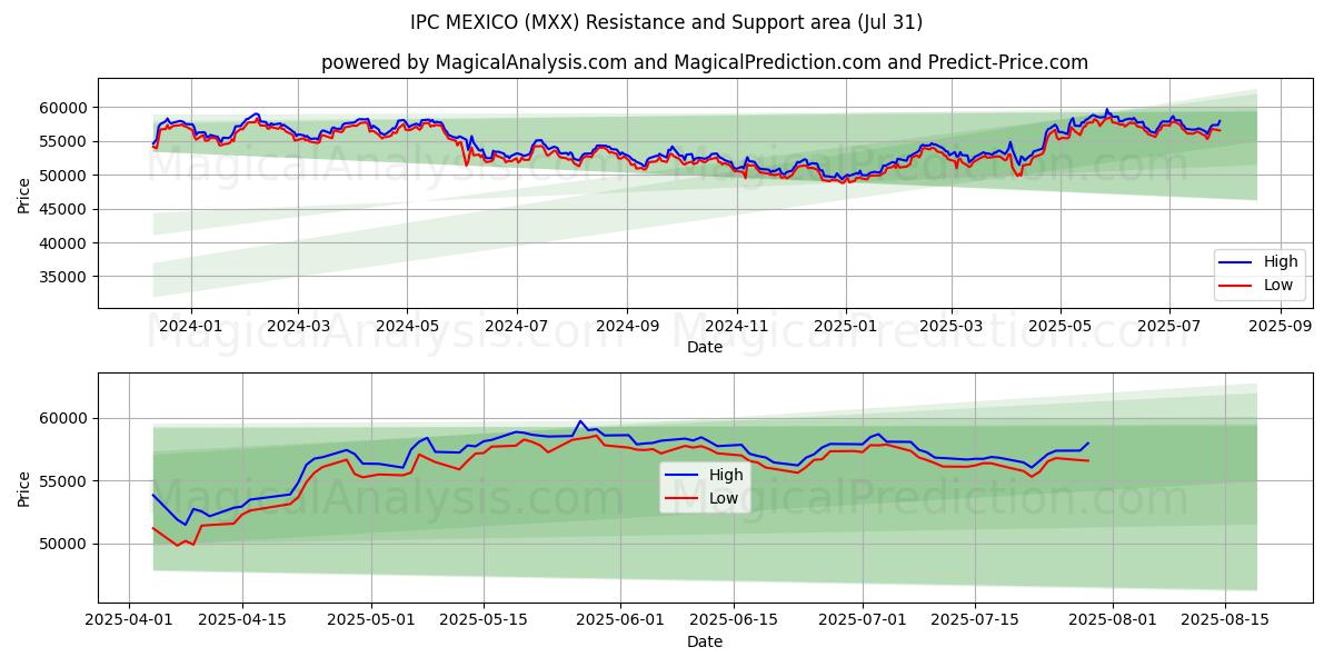  IPC MÉXICO (MXX) Support and Resistance area (29 Jul) 