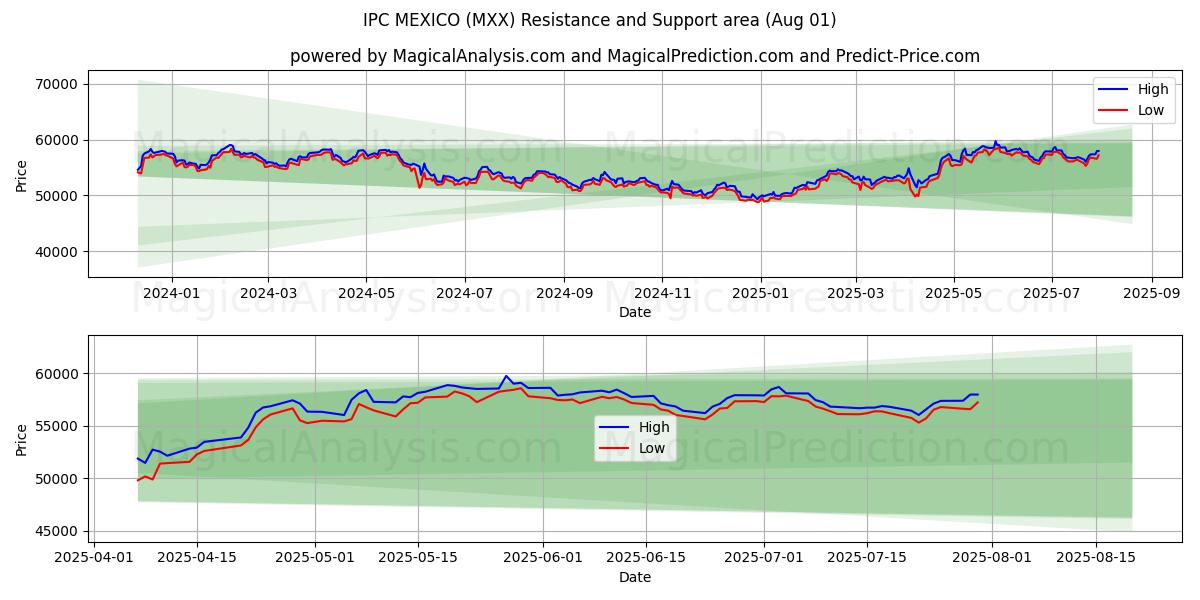  IPC MEXICO (MXX) Support and Resistance area (30 Jul) 