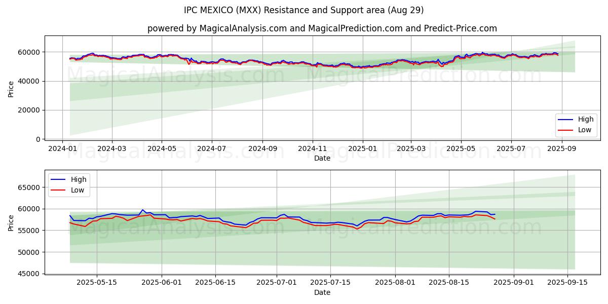  IPC مکزیکو (MXX) Support and Resistance area (28 Aug) 