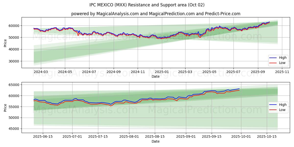 CIB MEXIQUE (MXX) Support and Resistance area (01 Oct) 