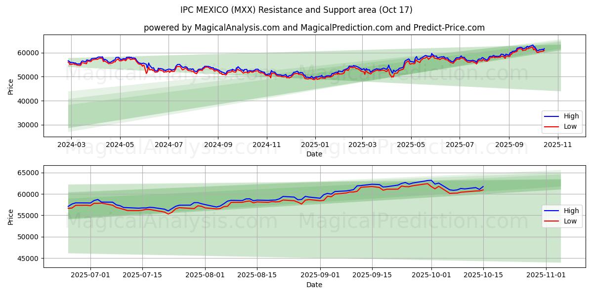  IPC MEXICO (MXX) Support and Resistance area (16 Oct) 