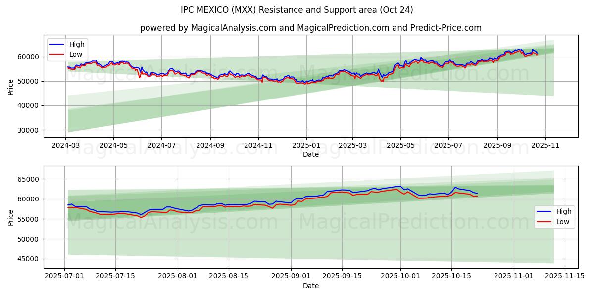 IPC MEXICO (MXX) Support and Resistance area (23 Oct)   IPC MEXICO (MXX) Support and Resistance area (23 Oct)
