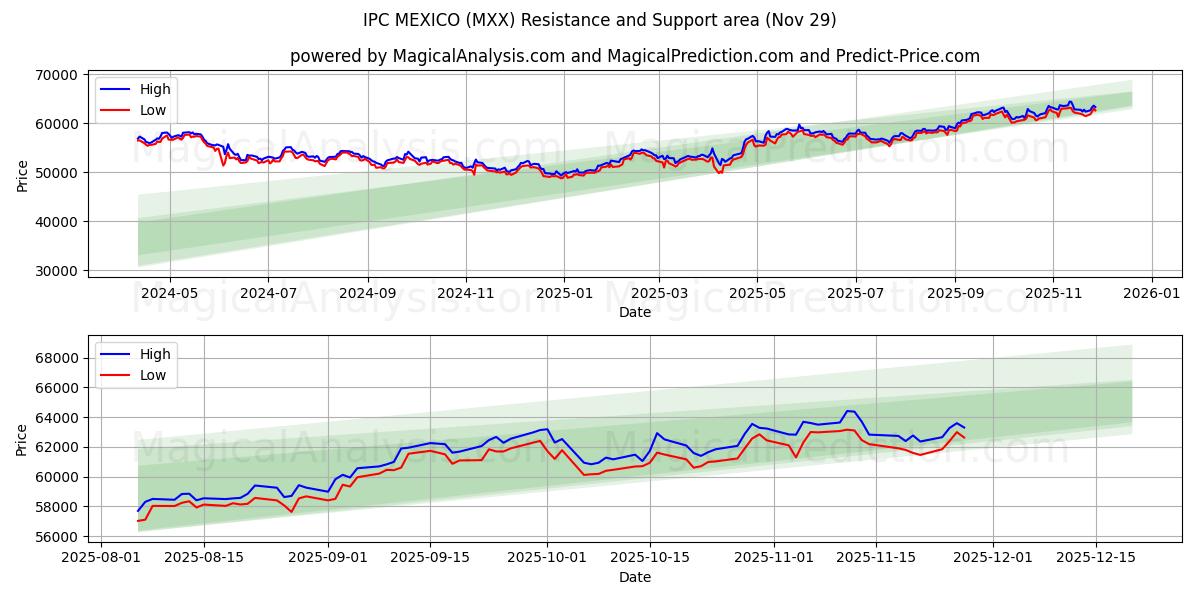  IPC MÉXICO (MXX) Support and Resistance area (28 Nov) 
