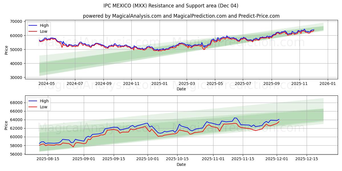  IPC MEXICO (MXX) Support and Resistance area (03 Dec) 