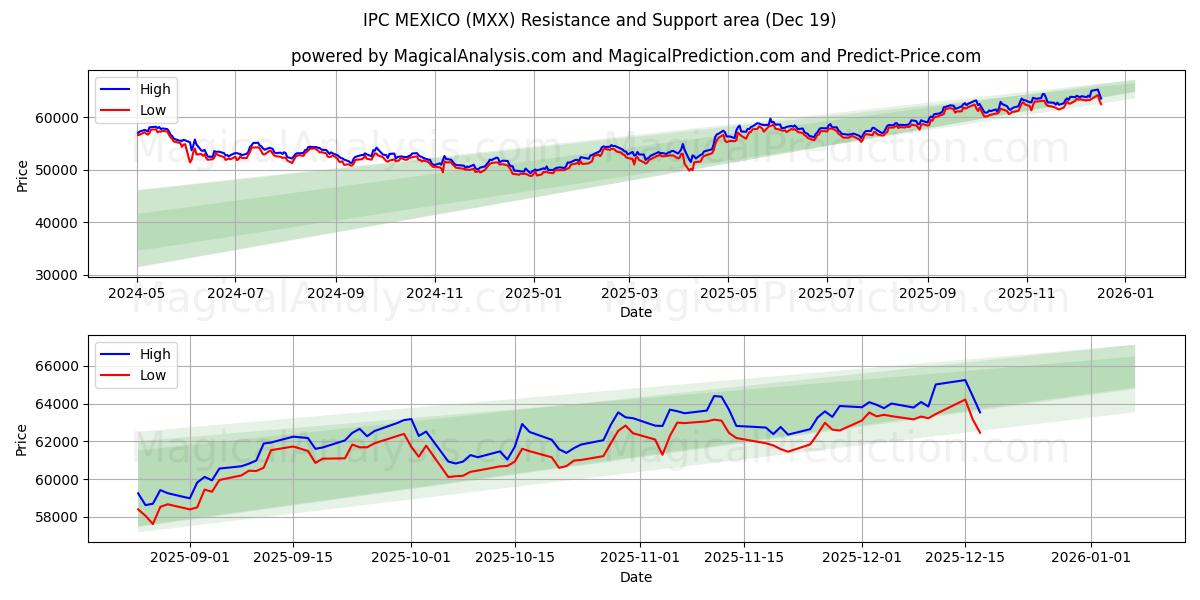  IPC MÉXICO (MXX) Support and Resistance area (18 Dec) 