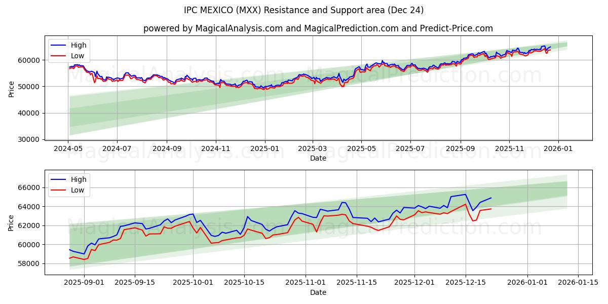  IPC MÉXICO (MXX) Support and Resistance area (23 Dec) 