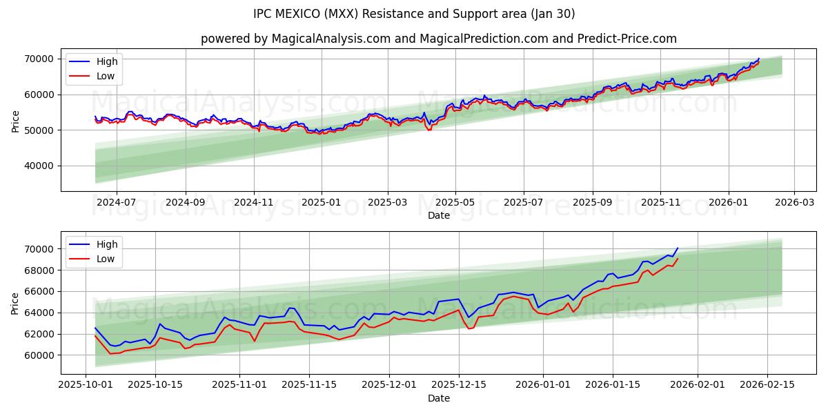  IPC MEXICO (MXX) Support and Resistance area (29 Jan) 