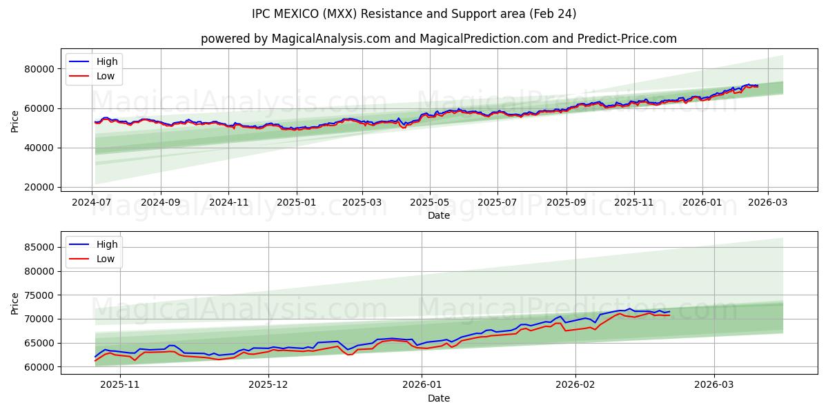  IPC 멕시코 (MXX) Support and Resistance area (23 Feb) 