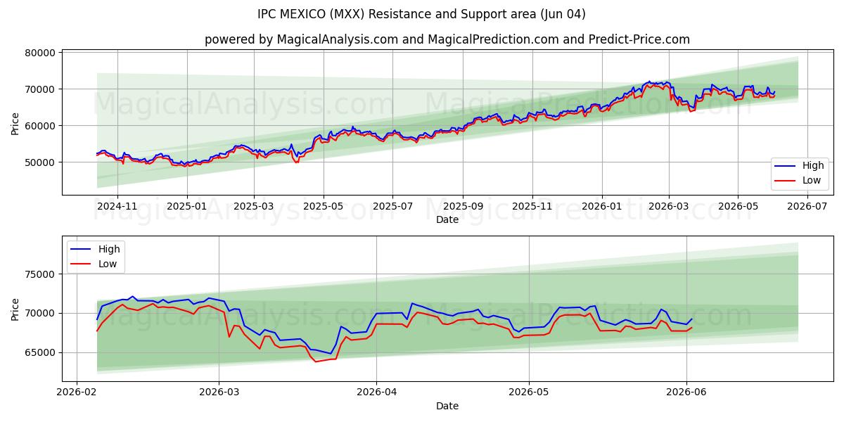  IPC 멕시코 (MXX) Support and Resistance area (02 Jun) 