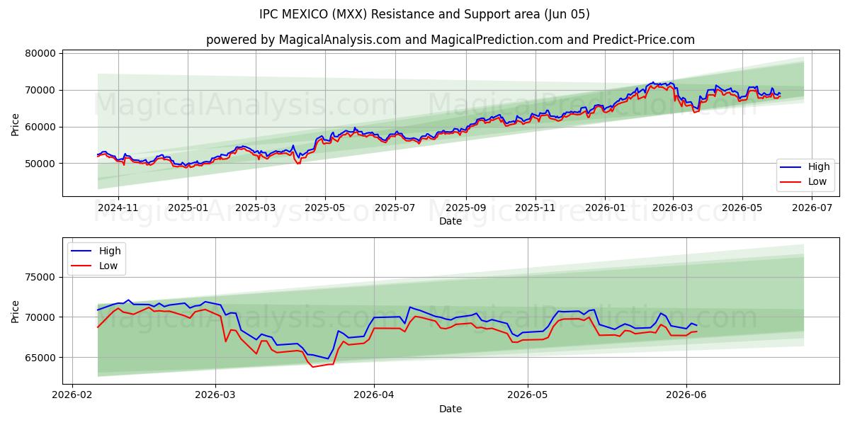  IPC MÉXICO (MXX) Support and Resistance area (04 Jun) 