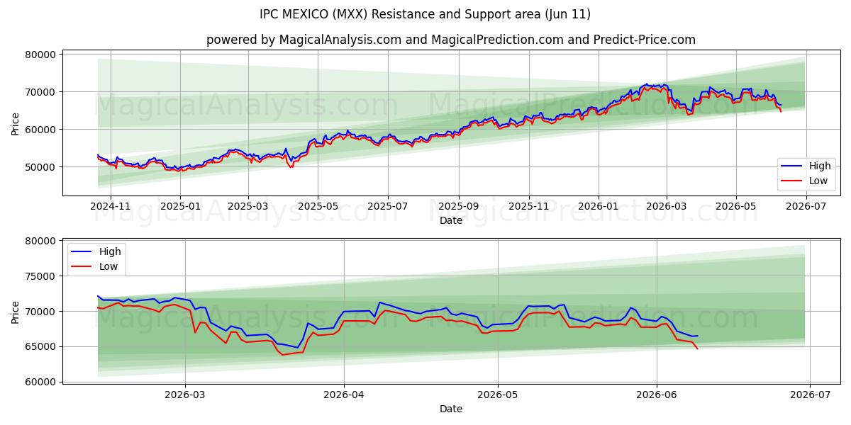  IPC MÉXICO (MXX) Support and Resistance area (09 Jun) 