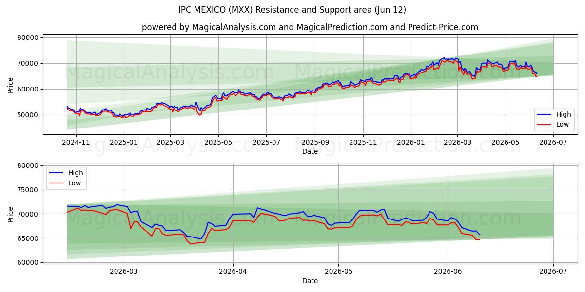  IPCメキシコ (MXX) Support and Resistance area (10 Jun) 