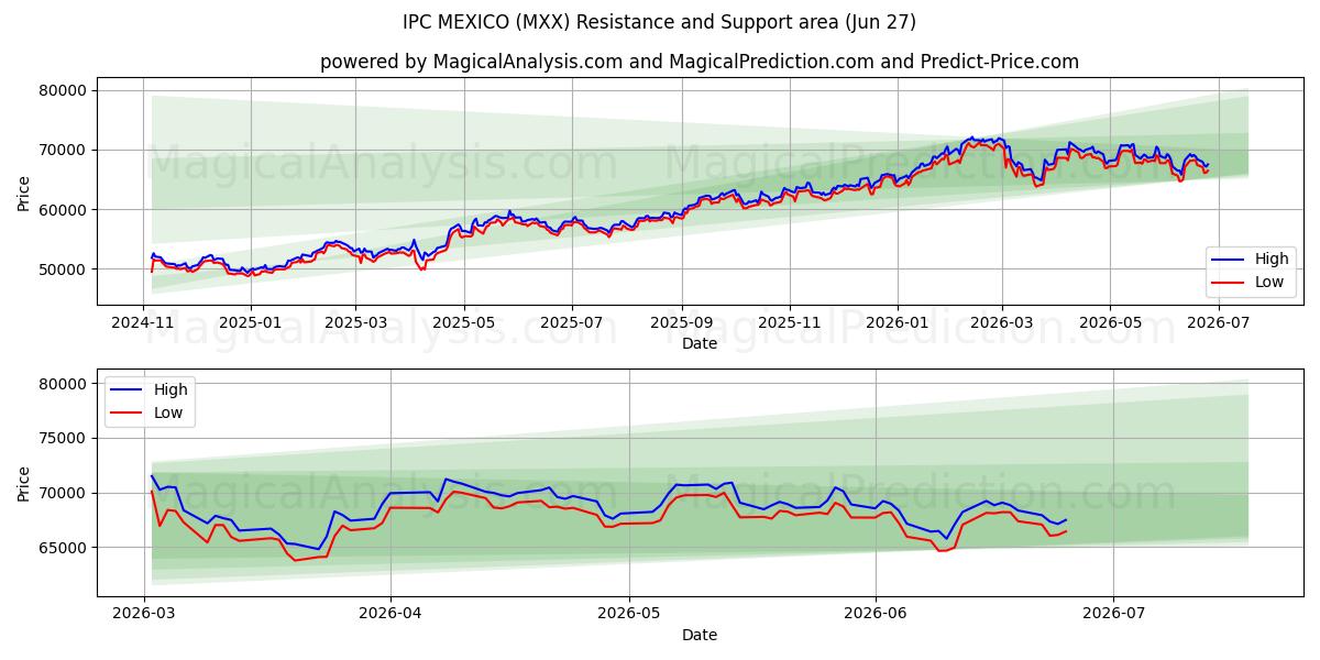  आईपीसी मेक्सिको (MXX) Support and Resistance area (26 Jun) 