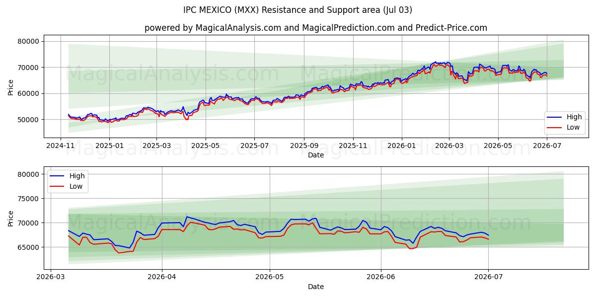  CIB MEXIQUE (MXX) Support and Resistance area (02 Jul) 