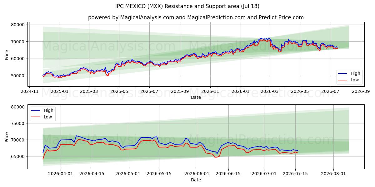  IPC MEKSİKA (MXX) Support and Resistance area (17 Jul) 