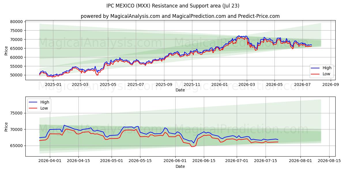  IPCメキシコ (MXX) Support and Resistance area (22 Jul) 