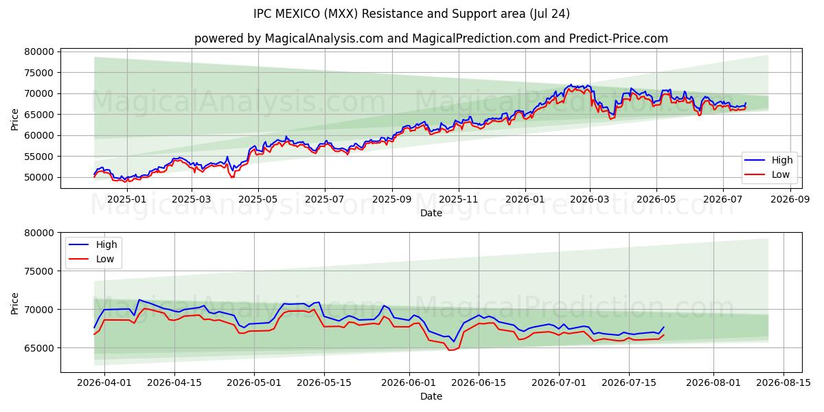  IPC MÉXICO (MXX) Support and Resistance area (23 Jul) 