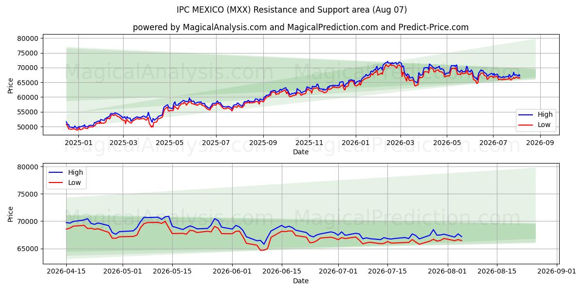  आईपीसी मेक्सिको (MXX) Support and Resistance area (06 Aug) 