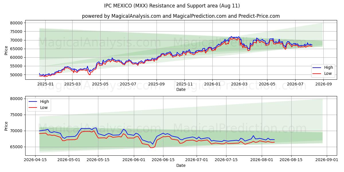  IPC 墨西哥 (MXX) Support and Resistance area (10 Aug) 