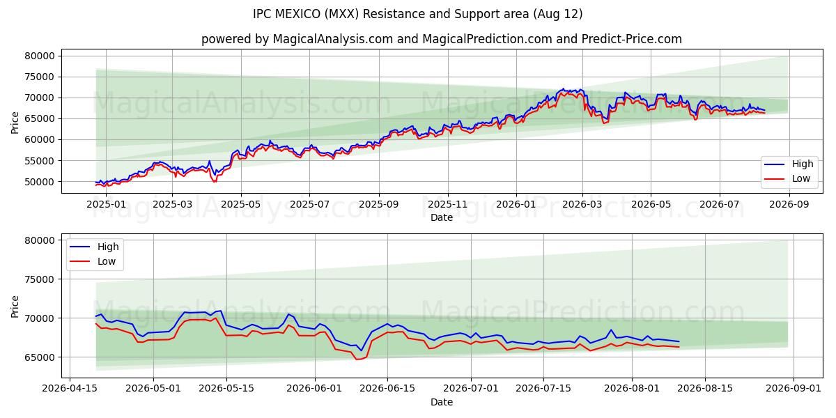  IPCメキシコ (MXX) Support and Resistance area (11 Aug) 