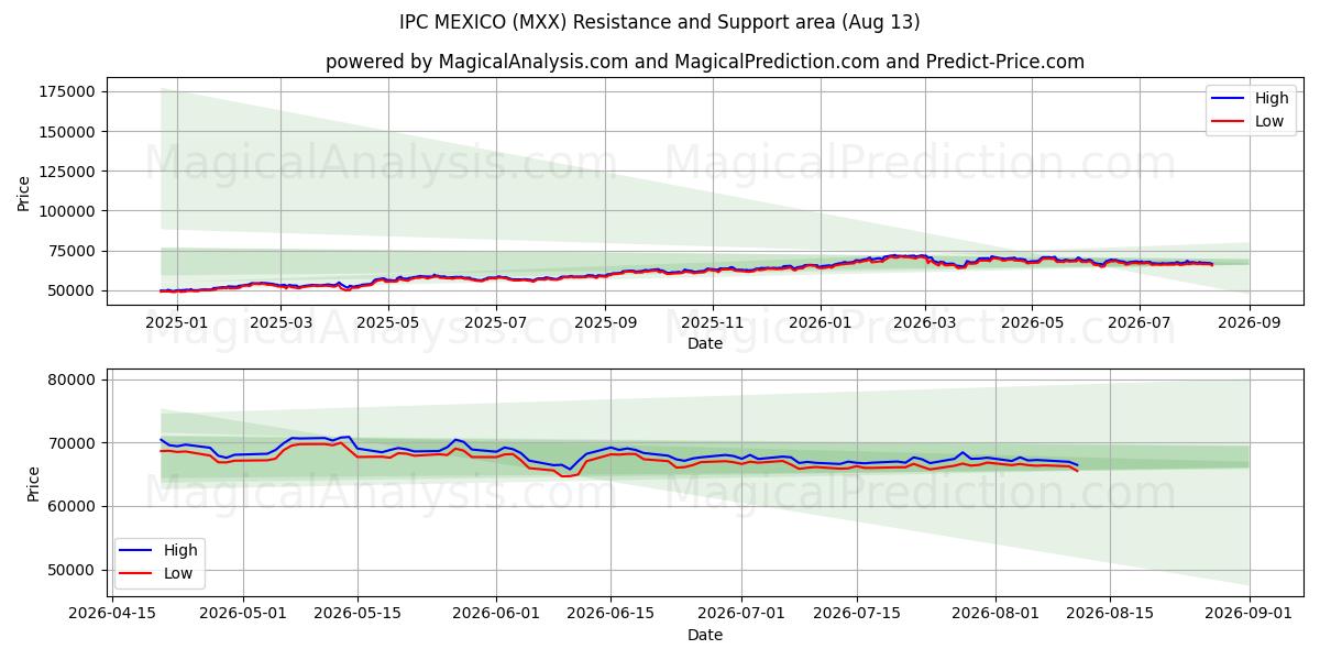  IPC MEKSIKO (MXX) Support and Resistance area (12 Aug) 