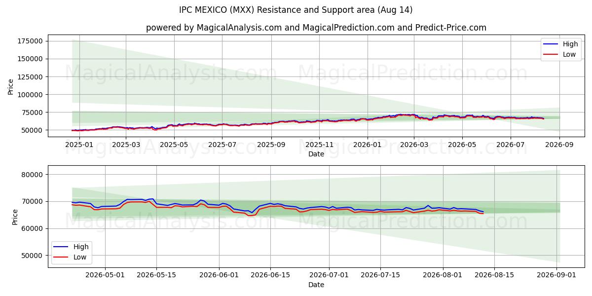  IPC مکزیکو (MXX) Support and Resistance area (13 Aug) 