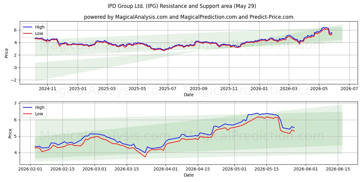  IPD Group Ltd. (IPG) Support and Resistance area (28 May) 