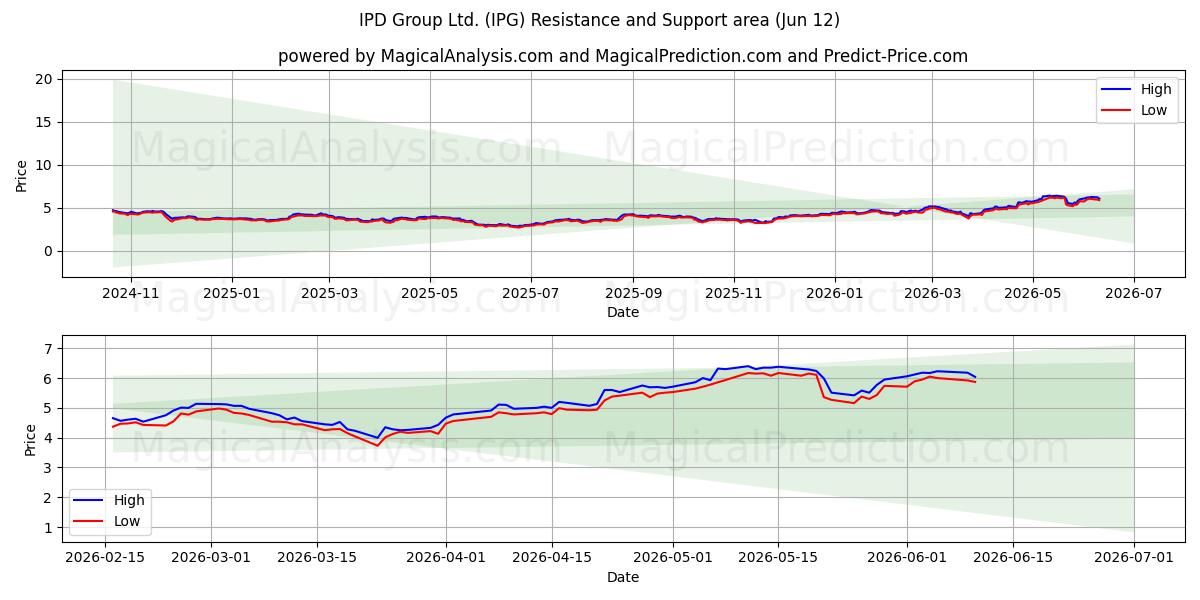  IPD Group Ltd. (IPG) Support and Resistance area (11 Jun) 