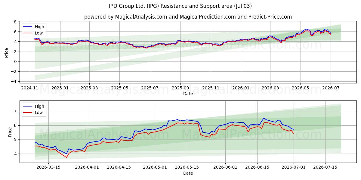  IPD Group Ltd. (IPG) Support and Resistance area (02 Jul) 