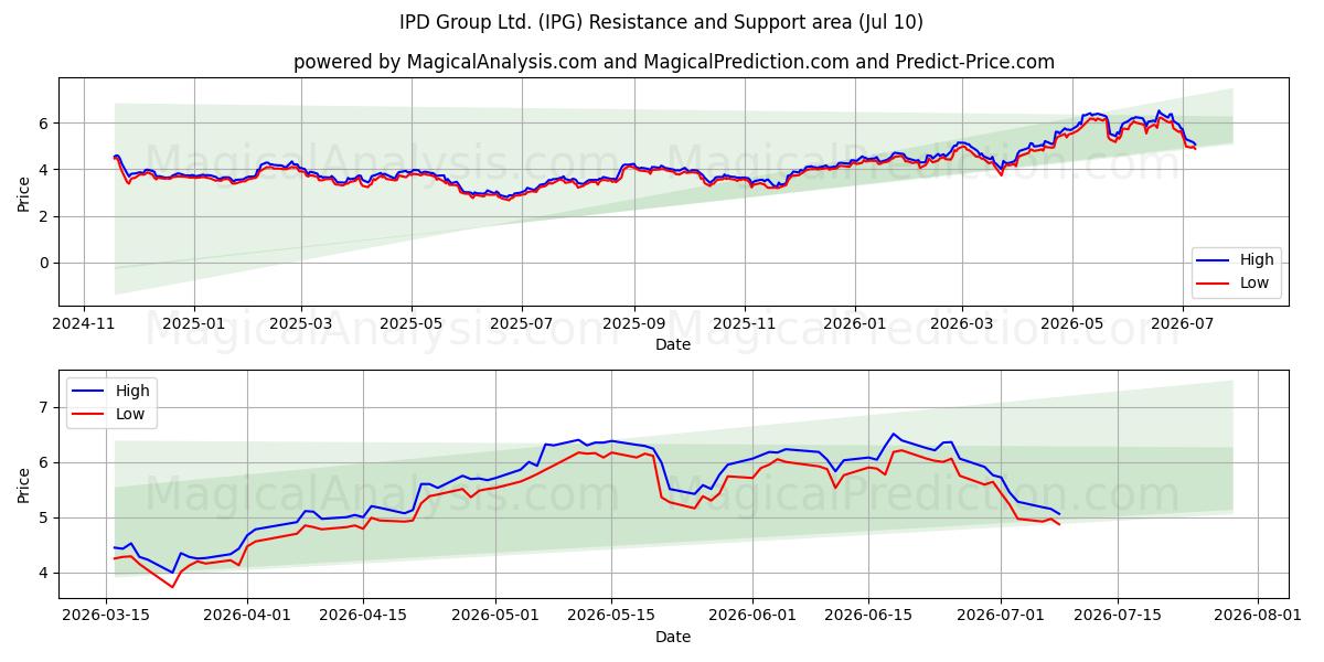  IPD Group Ltd. (IPG) Support and Resistance area (09 Jul) 