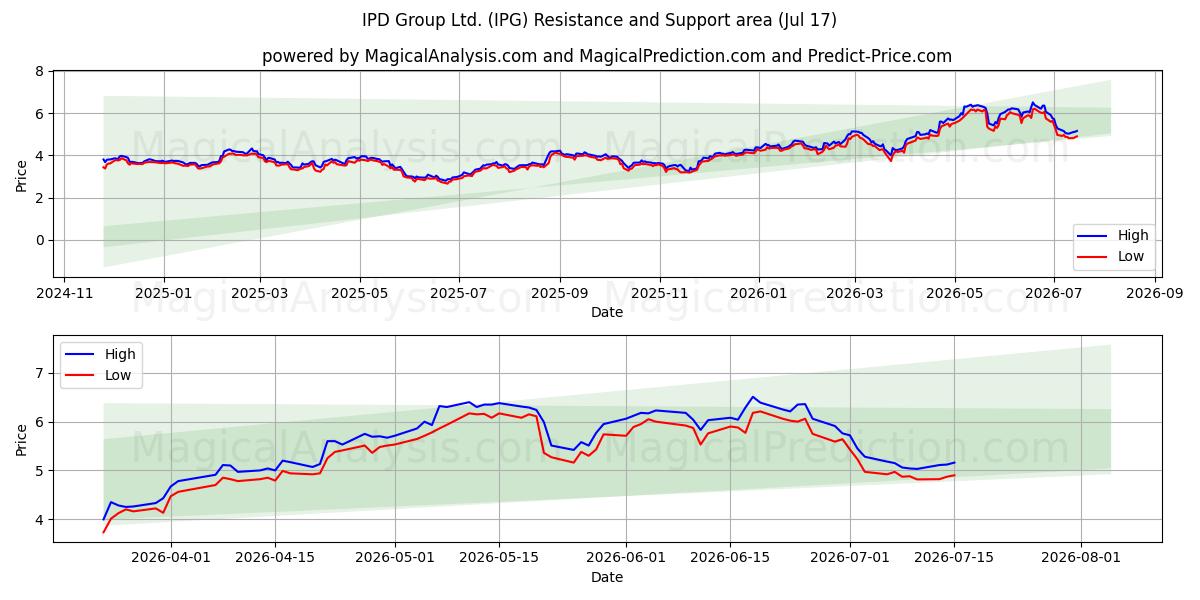  IPD Group Ltd. (IPG) Support and Resistance area (16 Jul) 