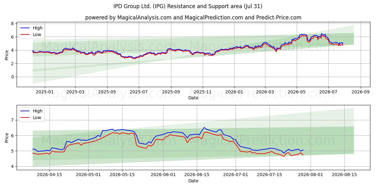  IPD Group Ltd. (IPG) Support and Resistance area (30 Jul) 