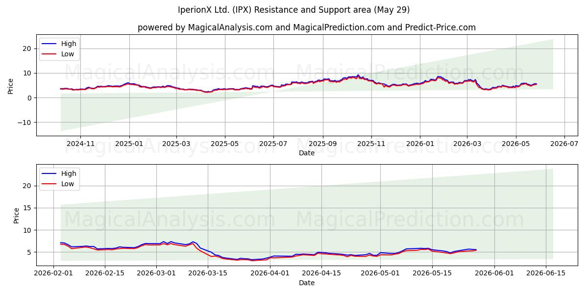  IperionX Ltd. (IPX) Support and Resistance area (28 May) 