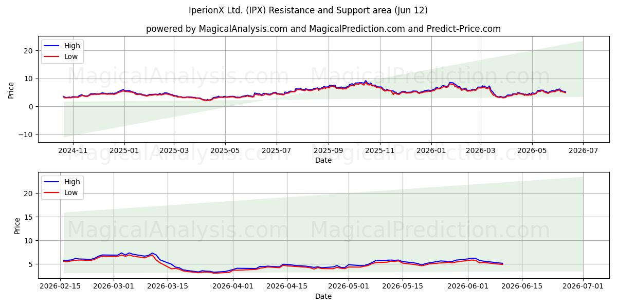  IperionX Ltd. (IPX) Support and Resistance area (11 Jun) 