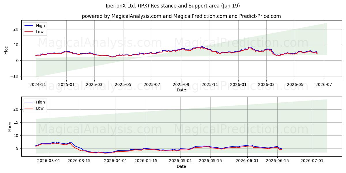  IperionX Ltd. (IPX) Support and Resistance area (18 Jun) 