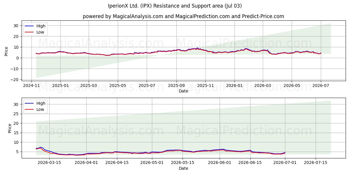  IperionX Ltd. (IPX) Support and Resistance area (02 Jul) 