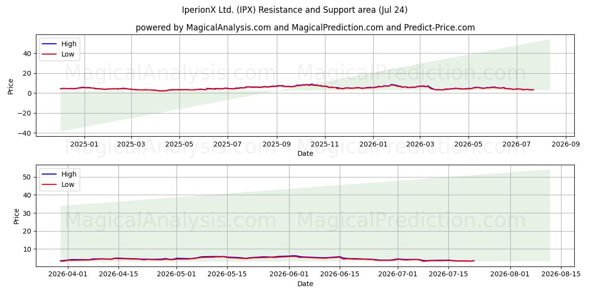  IperionX Ltd. (IPX) Support and Resistance area (23 Jul) 